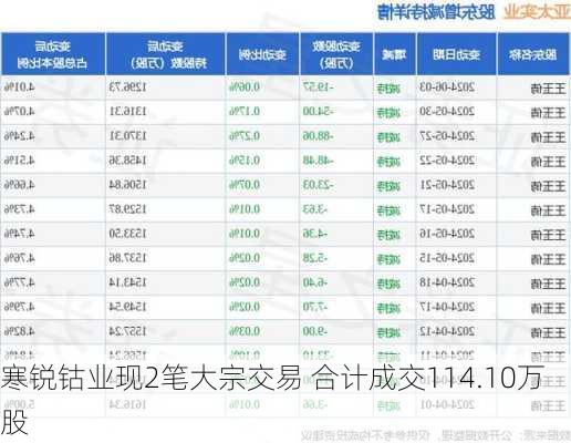 寒锐钴业现2笔大宗交易 合计成交114.10万股