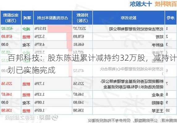 百邦科技：股东陈进累计减持约32万股，减持计划已实施完成