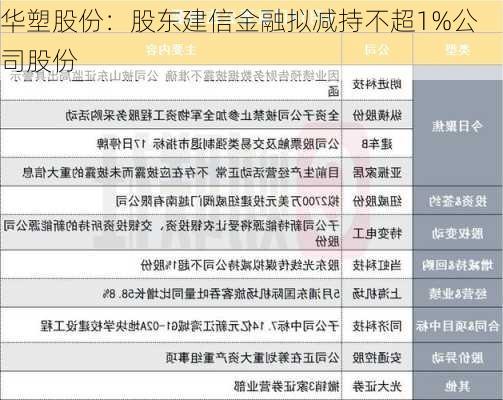 华塑股份：股东建信金融拟减持不超1%公司股份