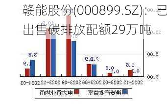 赣能股份(000899.SZ)：已出售碳排放配额29万吨