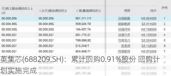 英集芯(688209.SH)：累计回购0.91%股份 回购计划实施完成