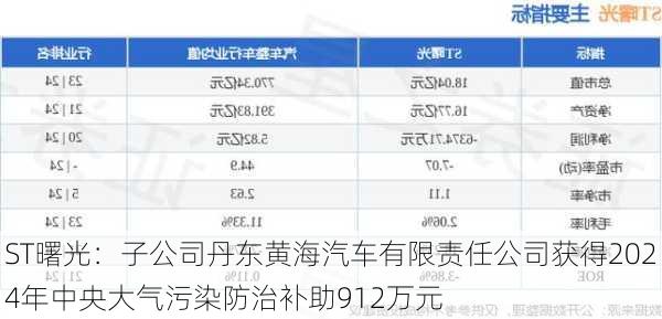 ST曙光：子公司丹东黄海汽车有限责任公司获得2024年中央大气污染防治补助912万元