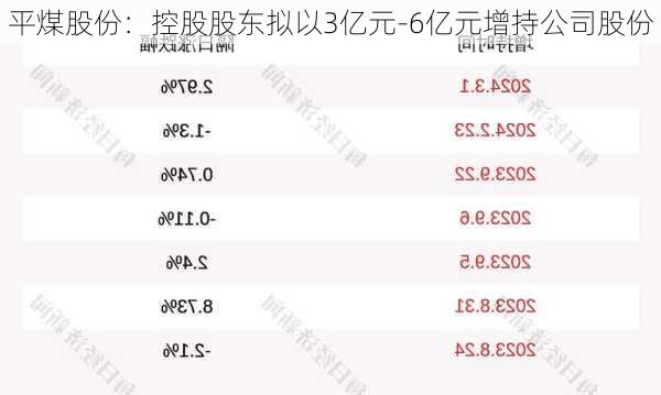 平煤股份：控股股东拟以3亿元-6亿元增持公司股份