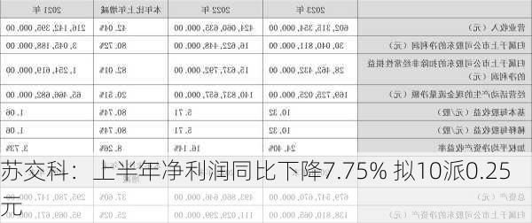 苏交科：上半年净利润同比下降7.75% 拟10派0.25元