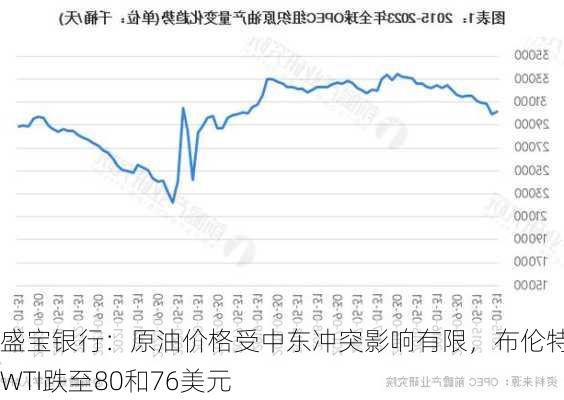 盛宝银行：原油价格受中东冲突影响有限，布伦特和WTI跌至80和76美元