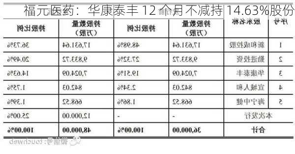 福元医药：华康泰丰 12 个月不减持 14.63%股份