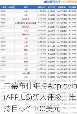 韦德布什维持Applovin(APP.US)买入评级，维持目标价100美元