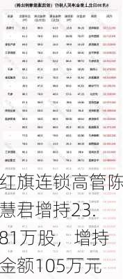 红旗连锁高管陈慧君增持23.81万股，增持金额105万元