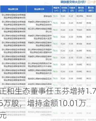 正和生态董事任玉芬增持1.75万股，增持金额10.01万元