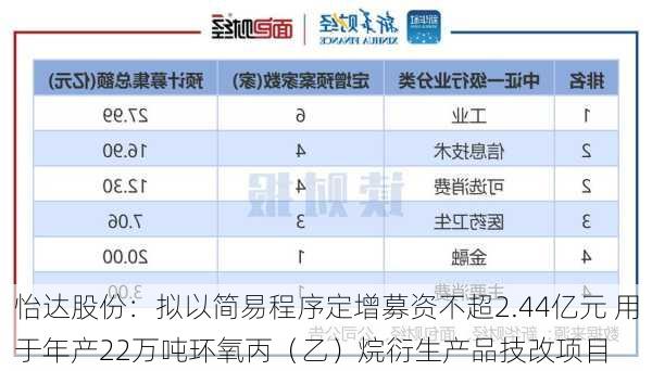 怡达股份：拟以简易程序定增募资不超2.44亿元 用于年产22万吨环氧丙（乙）烷衍生产品技改项目