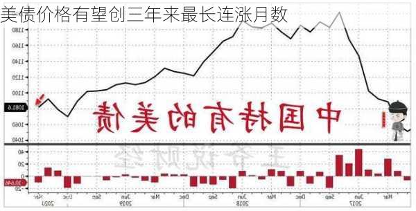 美债价格有望创三年来最长连涨月数