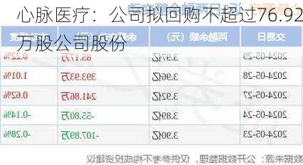 心脉医疗：公司拟回购不超过76.92万股公司股份