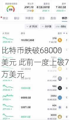 比特币跌破68000美元 此前一度上破7万美元