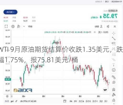 WTI 9月原油期货结算价收跌1.35美元，跌幅1.75%，报75.81美元/桶