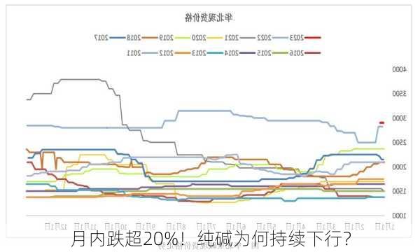 月内跌超20%！纯碱为何持续下行？