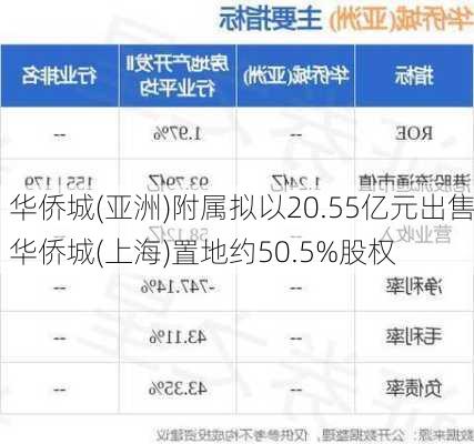 华侨城(亚洲)附属拟以20.55亿元出售华侨城(上海)置地约50.5%股权