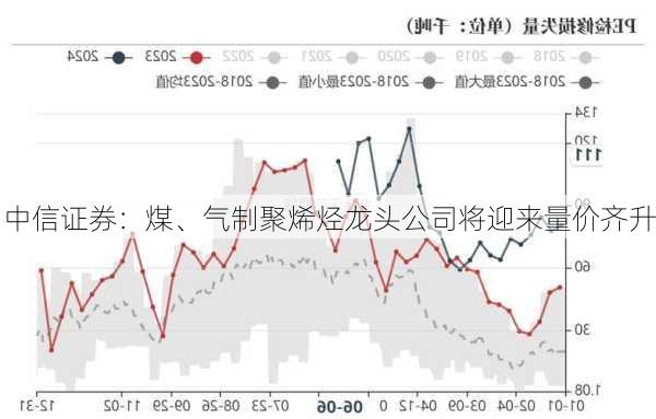 中信证券：煤、气制聚烯烃龙头公司将迎来量价齐升