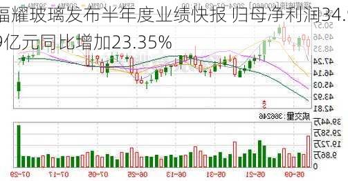 福耀玻璃发布半年度业绩快报 归母净利润34.99亿元同比增加23.35%