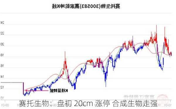 赛托生物：盘初 20cm 涨停 合成生物走强