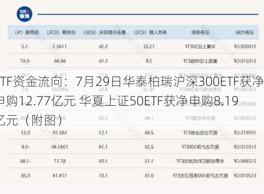 ETF资金流向：7月29日华泰柏瑞沪深300ETF获净申购12.77亿元 华夏上证50ETF获净申购8.19亿元（附图）