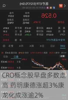 CRO概念股早盘多数走高 药明康德涨超3%康龙化成涨逾2%