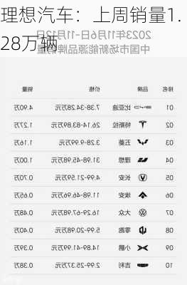 理想汽车：上周销量1.28万辆