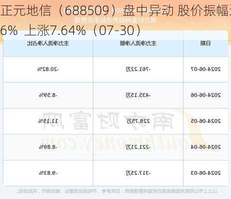 正元地信（688509）盘中异动 股价振幅达6.6%  上涨7.64%（07-30）