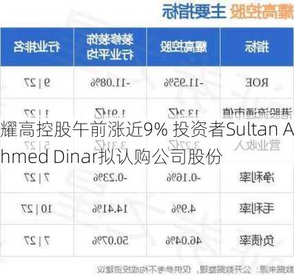 耀高控股午前涨近9% 投资者Sultan Ahmed Dinar拟认购公司股份