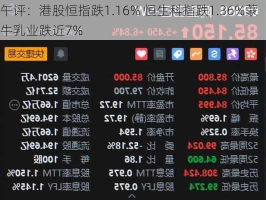 午评：港股恒指跌1.16% 恒生科指跌1.36%蒙牛乳业跌近7%