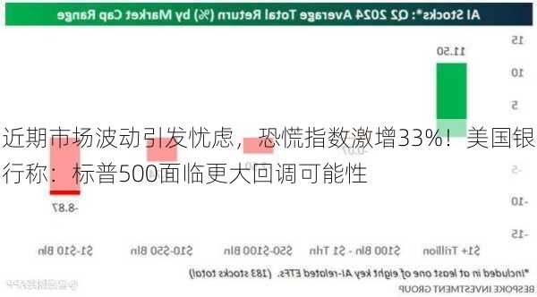 近期市场波动引发忧虑，恐慌指数激增33%！美国银行称：标普500面临更大回调可能性