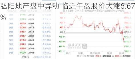 弘阳地产盘中异动 临近午盘股价大涨6.67%