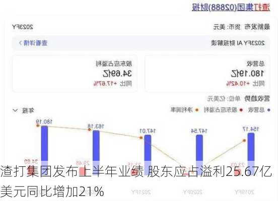 渣打集团发布上半年业绩 股东应占溢利25.67亿美元同比增加21%