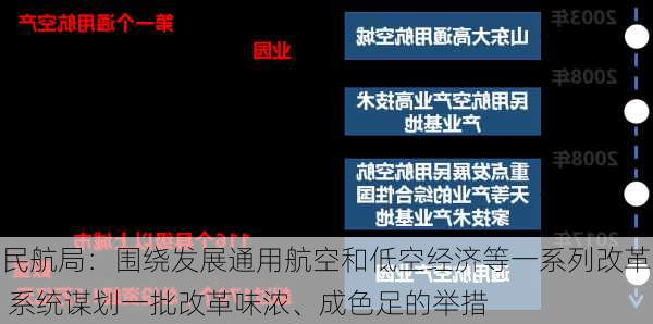 民航局：围绕发展通用航空和低空经济等一系列改革 系统谋划一批改革味浓、成色足的举措