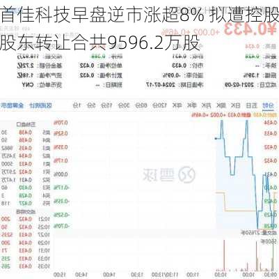 首佳科技早盘逆市涨超8% 拟遭控股股东转让合共9596.2万股