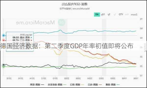 德国经济数据：第二季度GDP年率初值即将公布