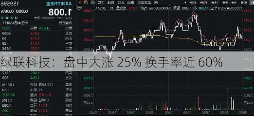 绿联科技：盘中大涨 25% 换手率近 60%