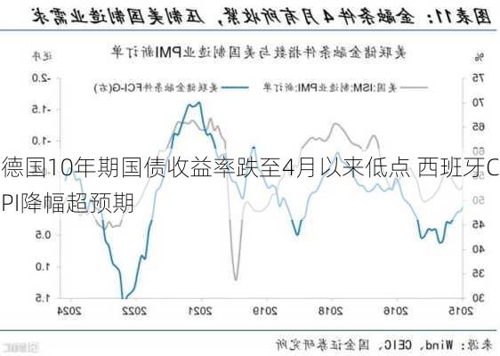 德国10年期国债收益率跌至4月以来低点 西班牙CPI降幅超预期