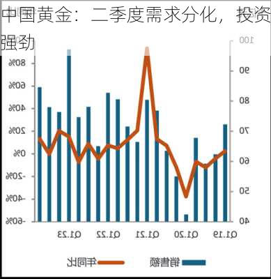 中国黄金：二季度需求分化，投资强劲