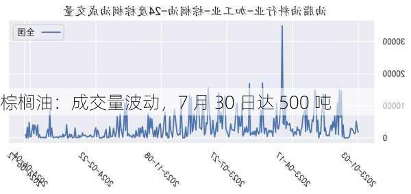 棕榈油：成交量波动，7 月 30 日达 500 吨