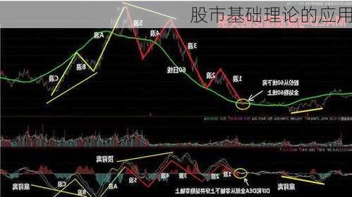 股市基础理论的应用