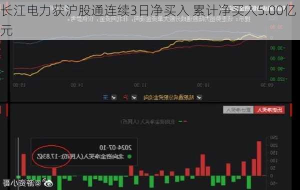 长江电力获沪股通连续3日净买入 累计净买入5.00亿元