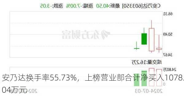 安乃达换手率55.73%，上榜营业部合计净买入1078.04万元