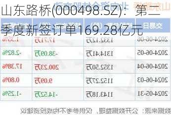 山东路桥(000498.SZ)：第二季度新签订单169.28亿元
