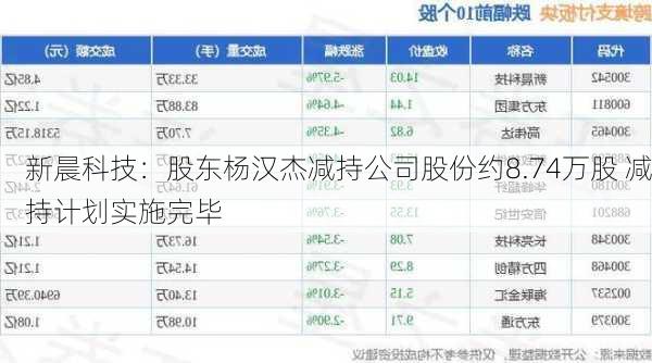 新晨科技：股东杨汉杰减持公司股份约8.74万股 减持计划实施完毕