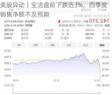 美股异动｜宝洁盘前下跌近3%，四季度销售净额不及预期