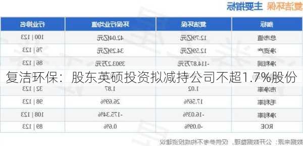 复洁环保：股东英硕投资拟减持公司不超1.7%股份