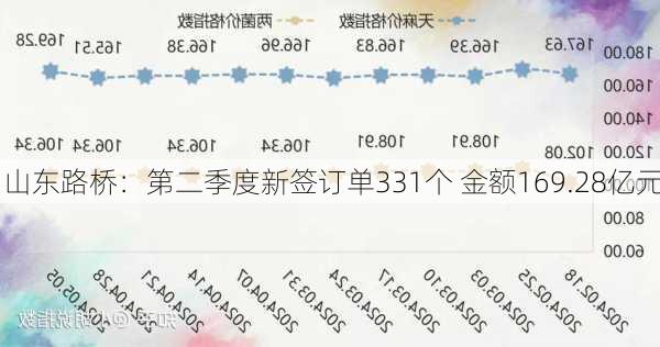 山东路桥：第二季度新签订单331个 金额169.28亿元