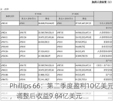 Phillips 66：第二季度盈利10亿美元，调整后收益9.84亿美元