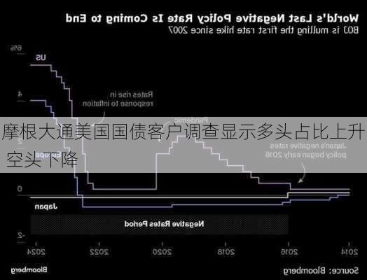 摩根大通美国国债客户调查显示多头占比上升 空头下降