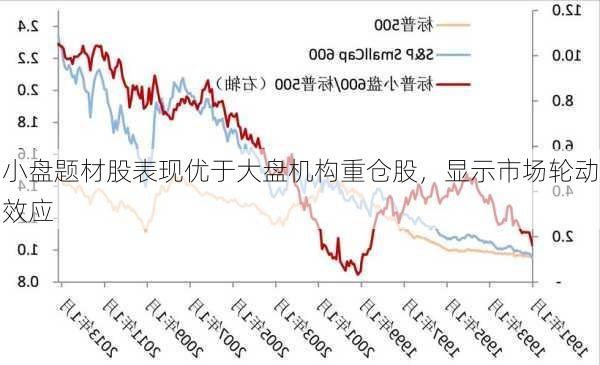 小盘题材股表现优于大盘机构重仓股，显示市场轮动效应